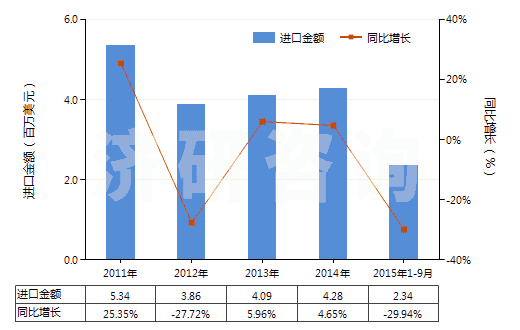 2011-2015年9月中國(guó)香茅醇（3,7-二甲基-6-辛烯-1-醇）(HS29052220)進(jìn)口總額及增速統(tǒng)計(jì)